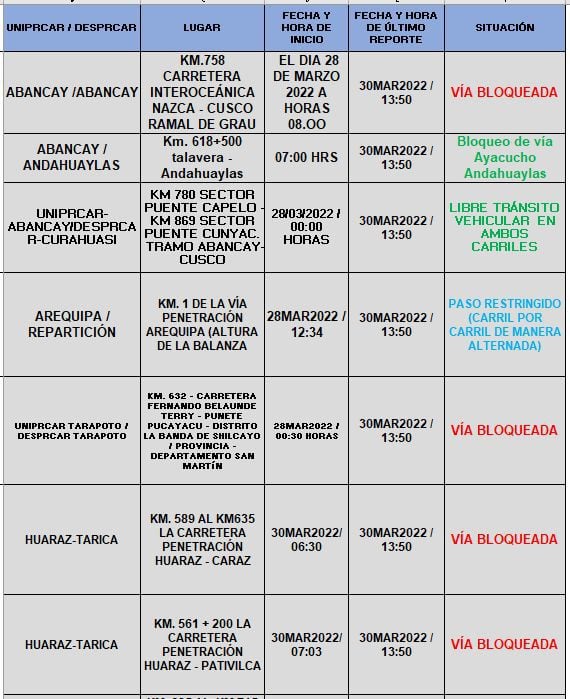 Routes bloquées