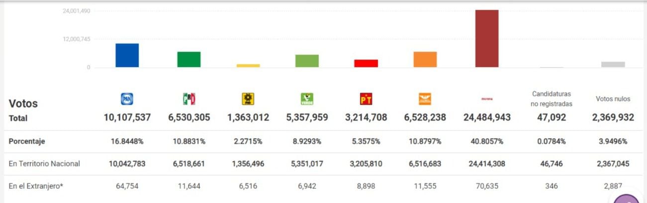 Votos obtenidos para senadurías (Foto: INE)