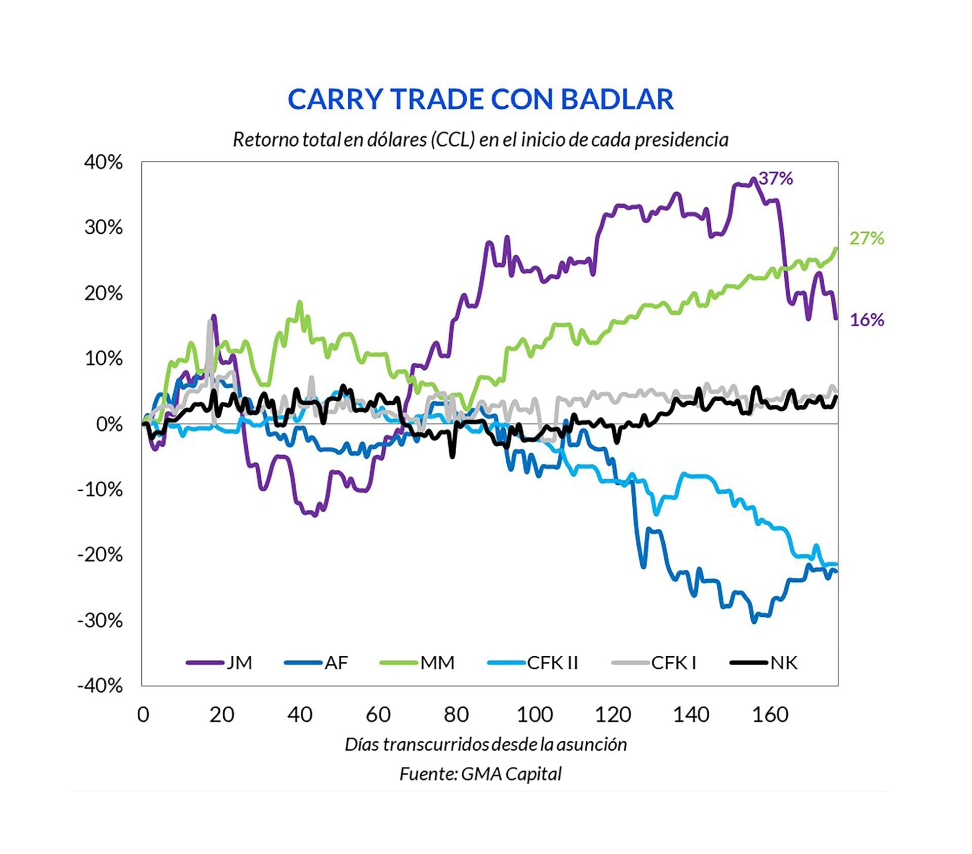 GMA Capital - Carry en mayo