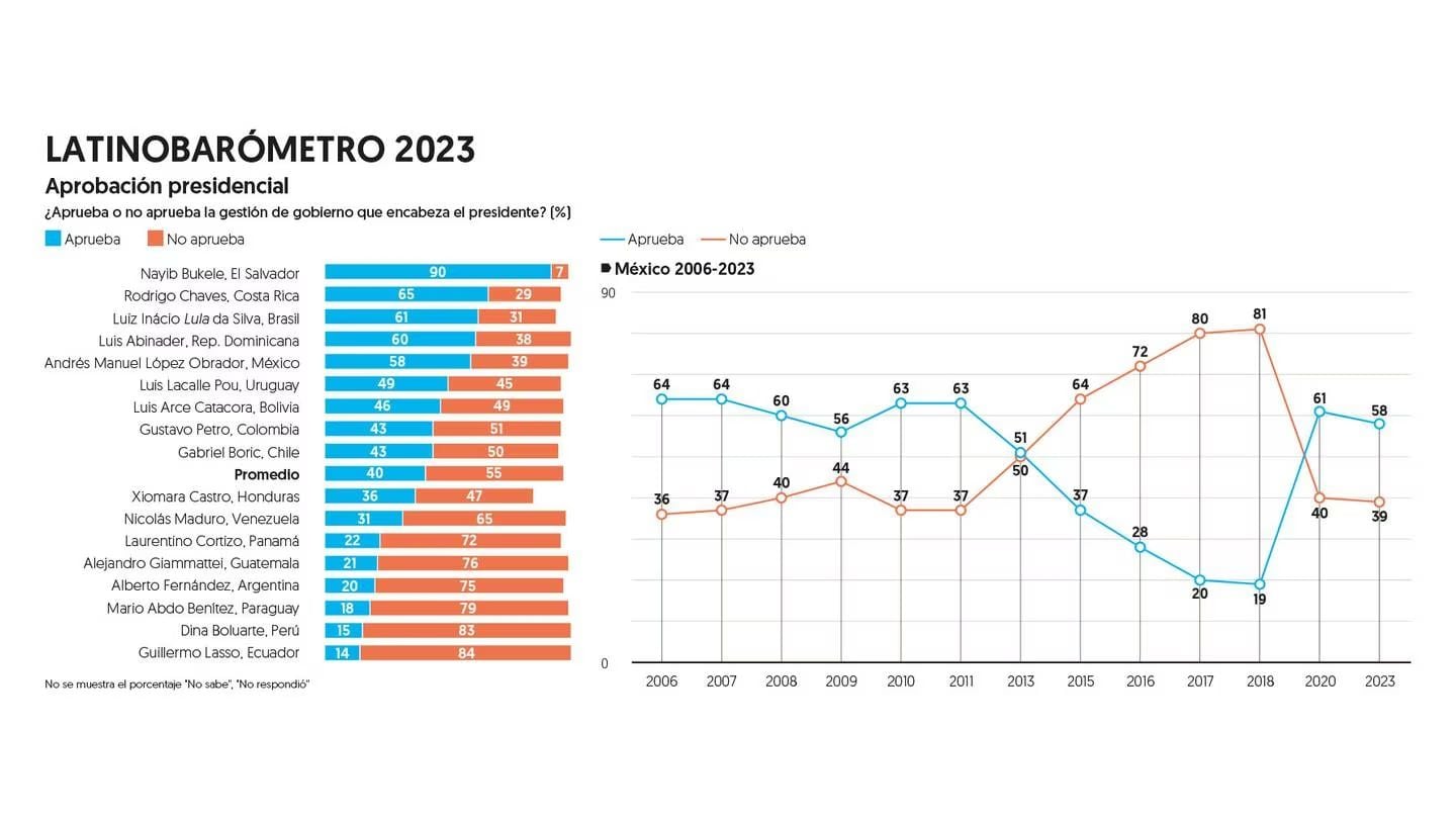 Así le fue a presidentes del continente en encuesta Latinobarómetro divulgada en Santiago de Chile. Captura.