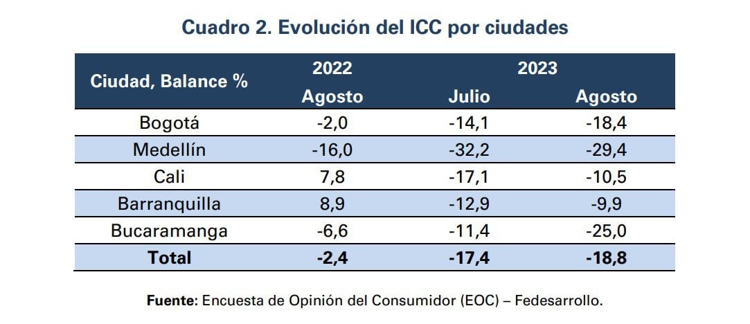 Índice de Confianza del Consumidor por ciudades durante agosto- crédito Fedesarrollo.