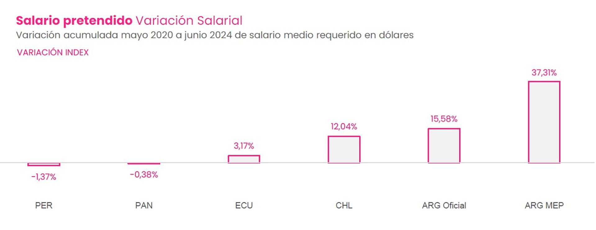 De los relevados, Argentina es el país donde más aumentó el salario pretendido en dólares, pero eso responde más a la inflación y el retraso cambiario que se acumuló luego de la devaluación de diciembre