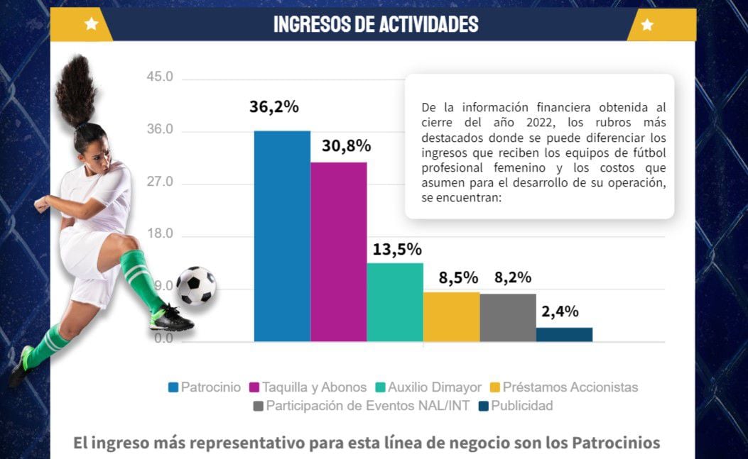 Así está la situación financiera del fútbol femenino en la temporada 2022 - crédito SIC