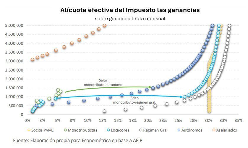 Ganancias Febrero 2024 - Econometria