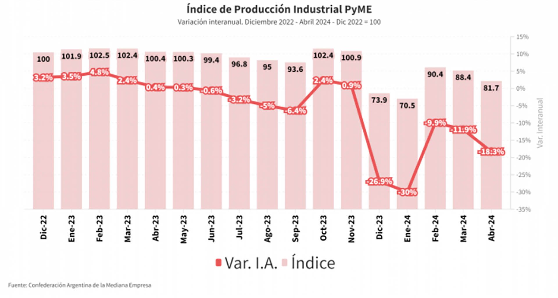 La actividad de las pyme industriales cayó 18,3% en abril