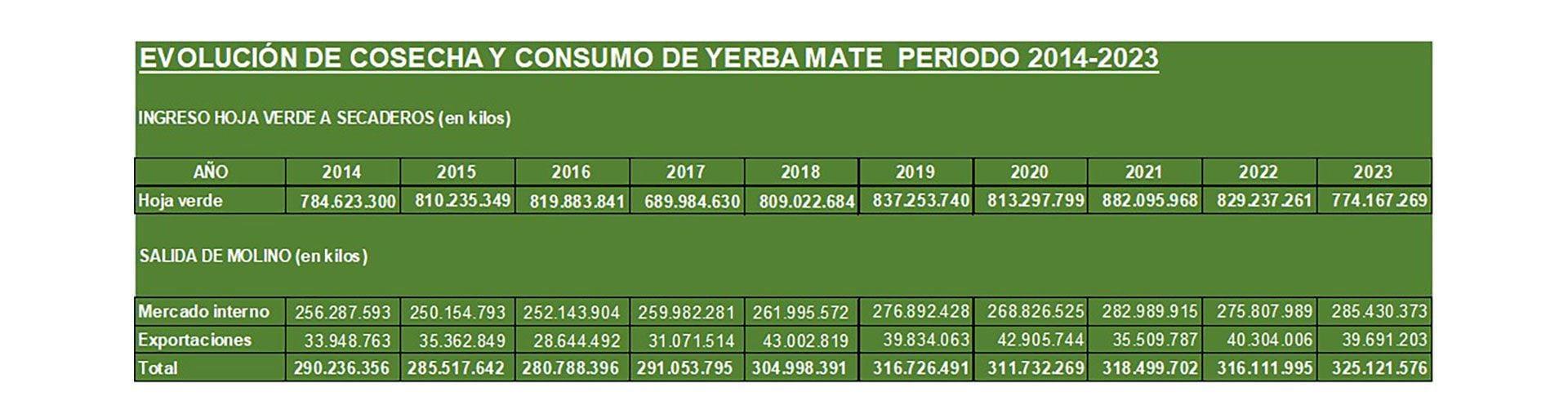 Evolución de la cosecha y consumo de yerba entre 2014 y 2023