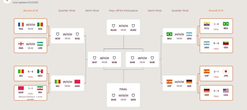 Se definió el rival de Argentina en octavos de final del Mundial Sub 17:  podría disputar un clásico contra Brasil si avanza - Infobae