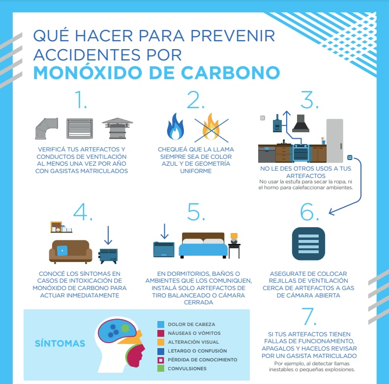 Intoxicación por monóxido de carbono MetroGas