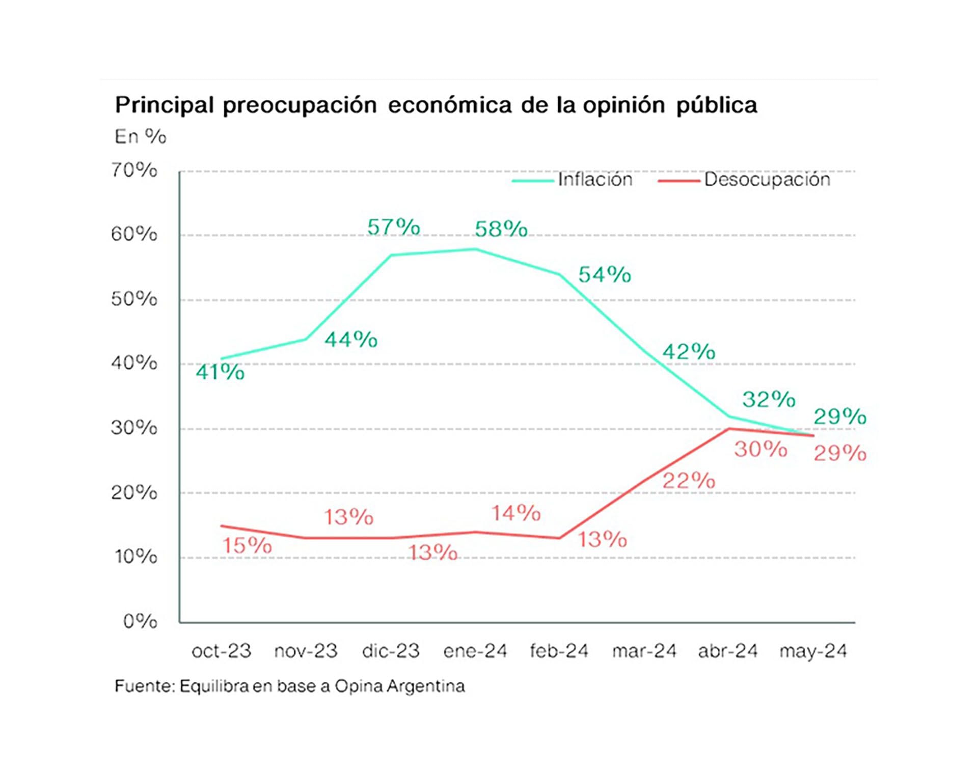 Preocupación económica inflación o desempleo nuevo