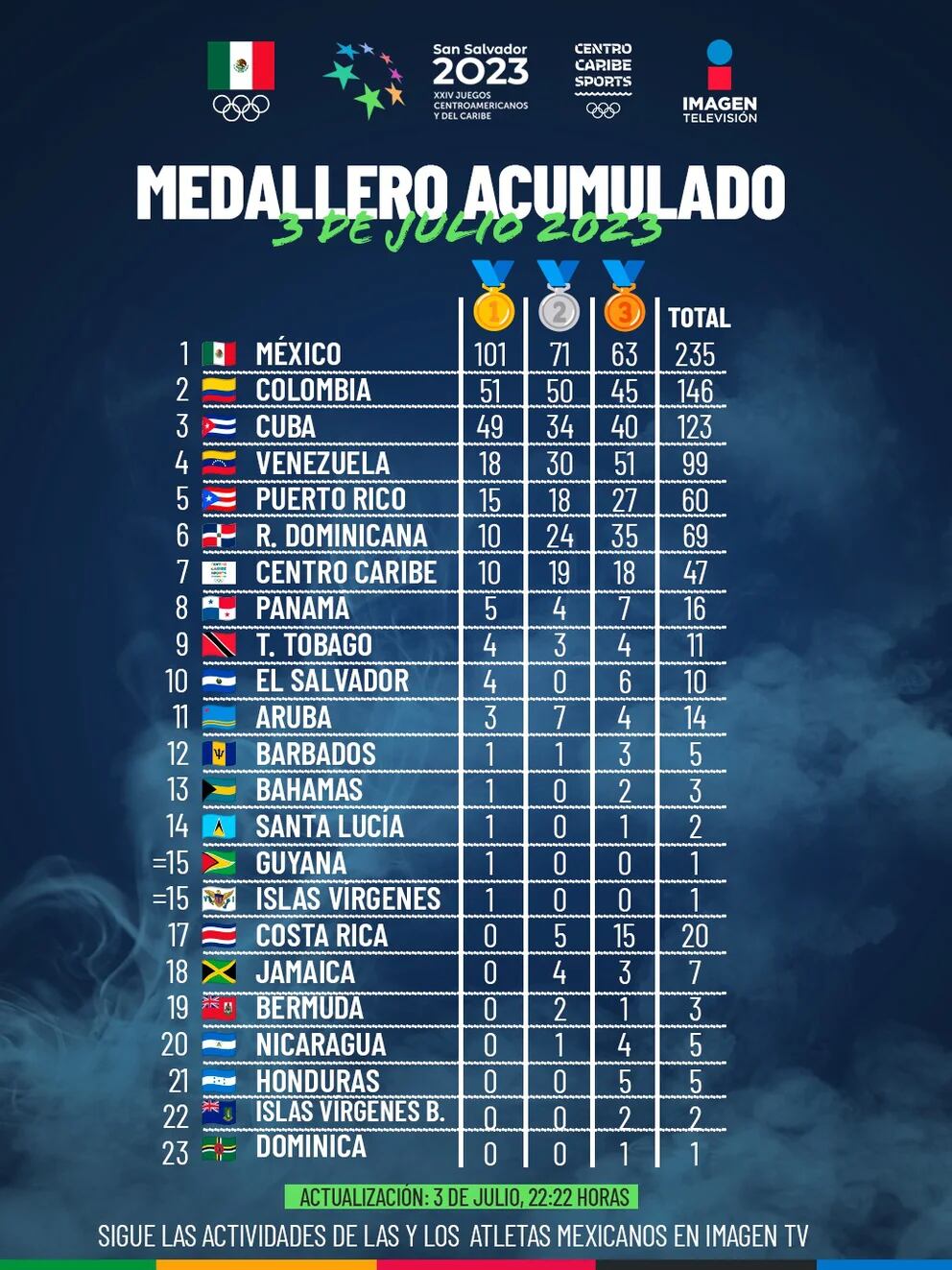 Medallero Y Agenda De Mexicanos En Los Juegos Centroamericanos 2023 7877
