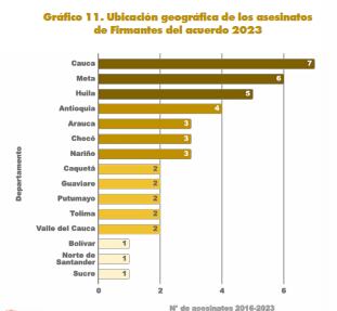 Informe anual sobre violencia en Colombia 2023