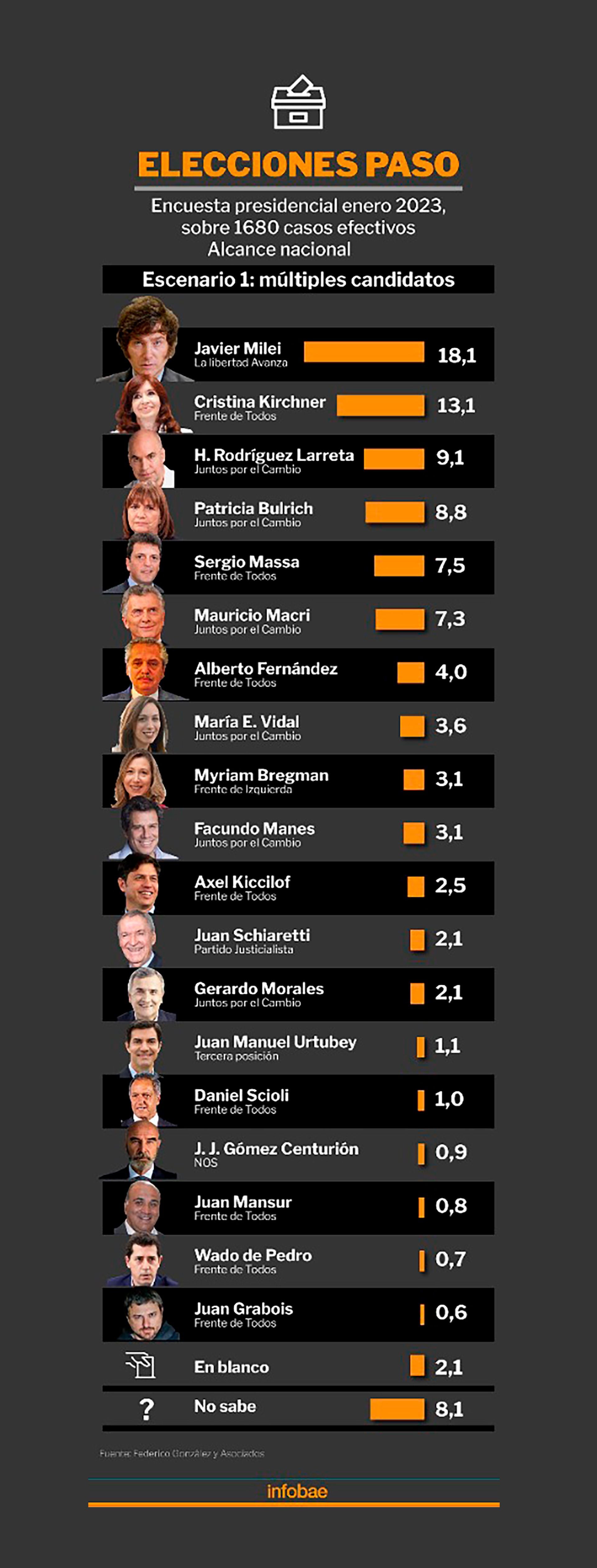 Los resultados del sondeo sobre las PASO (Marcelo Regaldo)