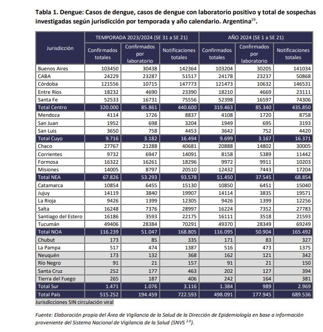 Tabla dengue