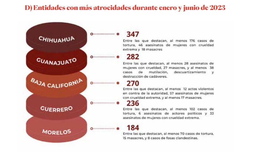 Entidades como Guanajuato, Chihuahua y Baja California lideran los registros de "atrocidades" a nivel nacional. (Imagen: Causa en Común)