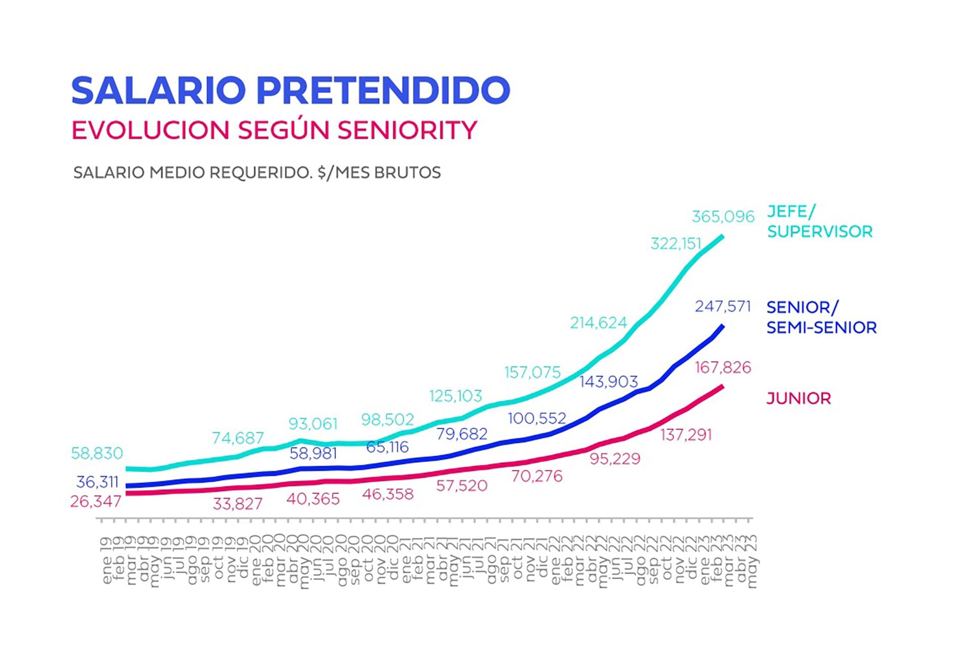 Salario pretendido