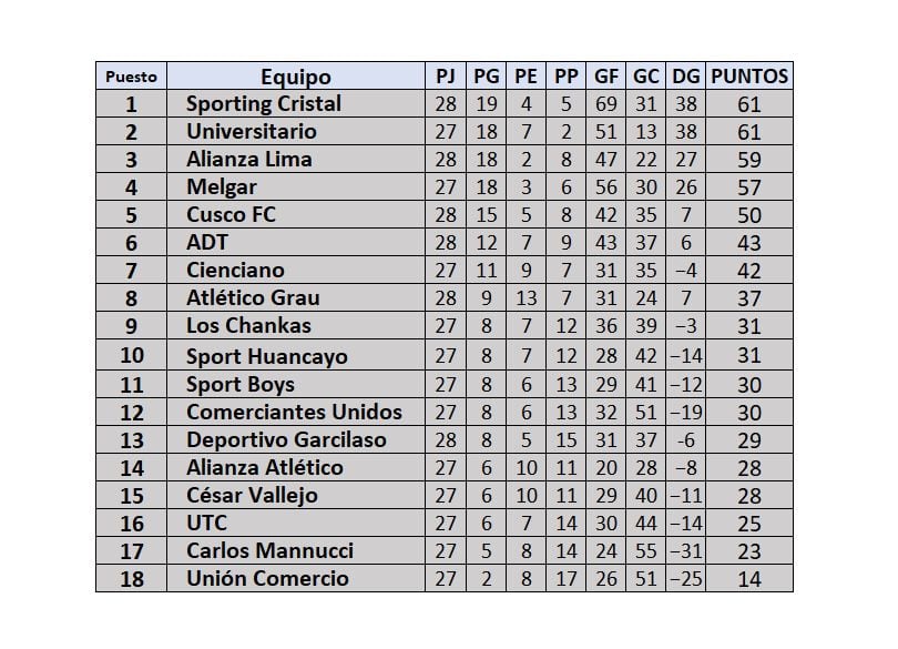 Tabla de posiciones de la fecha 11 del Torneo Clausura de la Liga 1 2024