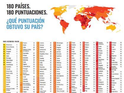 México no recupera aún su mejor evaluación histórica, que fue de 35 puntos en 2014 (Foto: Transparencia Internacional)