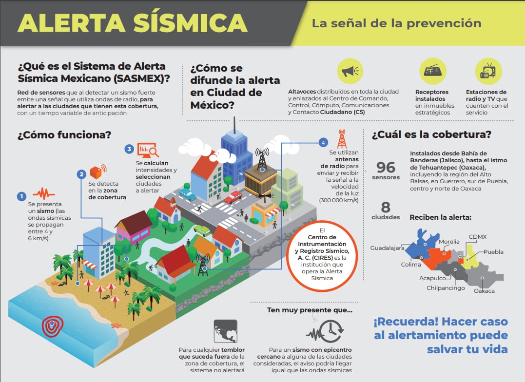 La importancia de la alerta sísmica. (Cenapred)