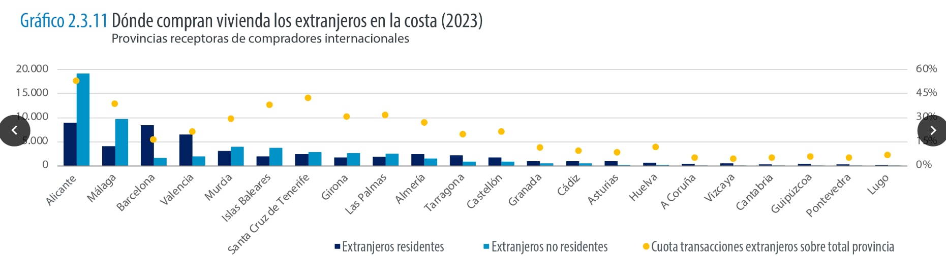Dónde compran vivienda los extranjeros en la costa española