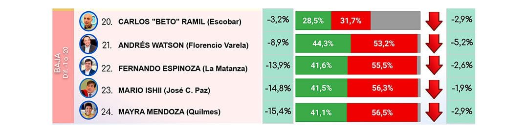 Mayra Mendoza, de Quilmes, tiene la peor imagen