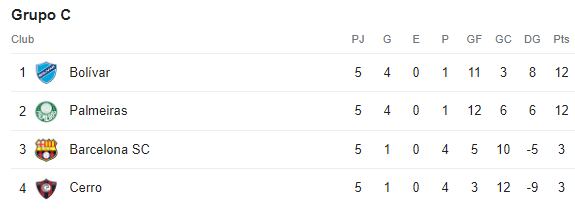 Tabla de posiciones del Grupo C de la Copa Libertadores previo a la fecha 6.