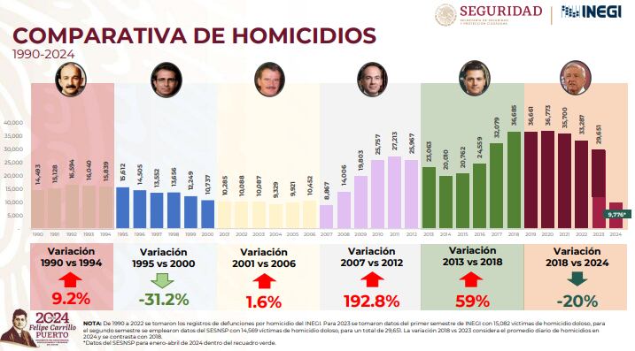 Homicidios AMLO