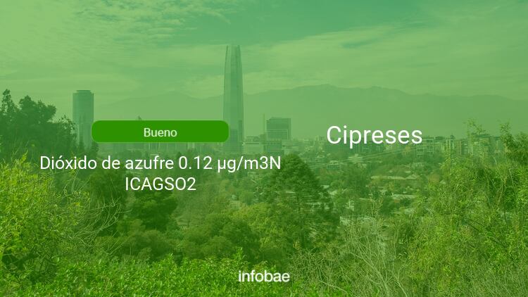 Calidad Del Aire En Cipreses De Hoy 8 De Agosto De 2021 Condición Del