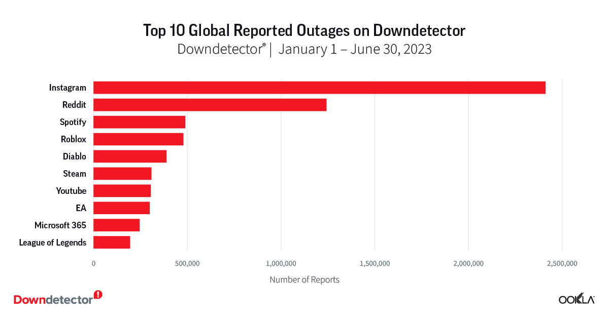 La lista de las 10 interrupciones globales más grandes de 2023 hasta el momento realizada por el sitio especializado DownDetector.