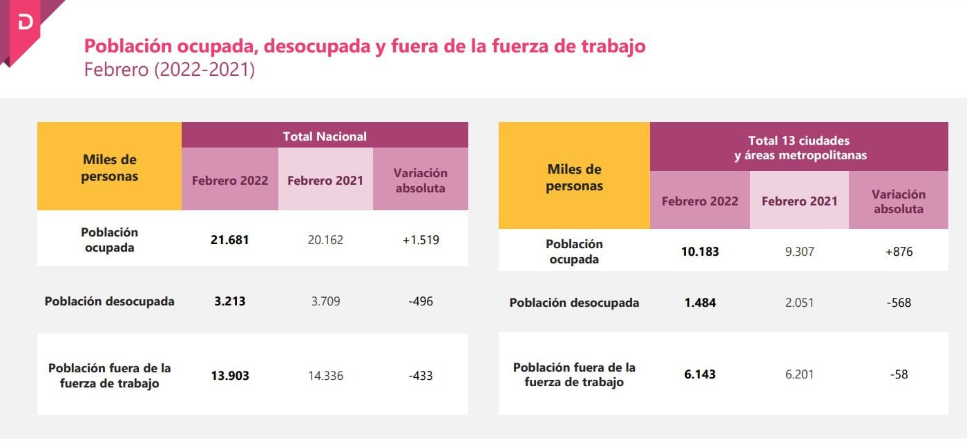 La disoccupazione è diminuita nel febbraio 2022-Colombia-Dane