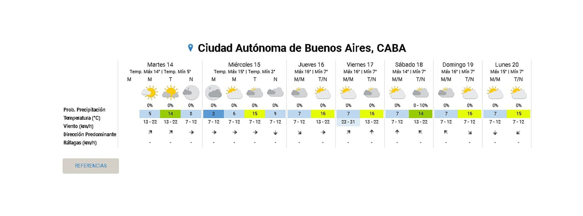 El pronóstico del Servicio Meteorológico Nacional para esta semana