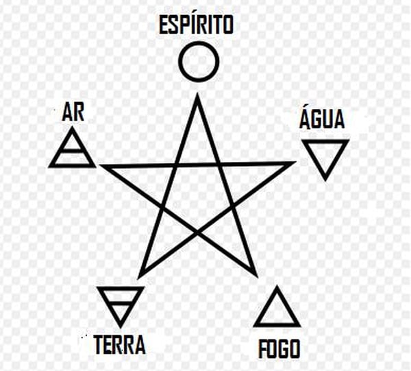 Símbolo de la Wicca, en el cual el espíritu es sólo uno más de los elementos naturales