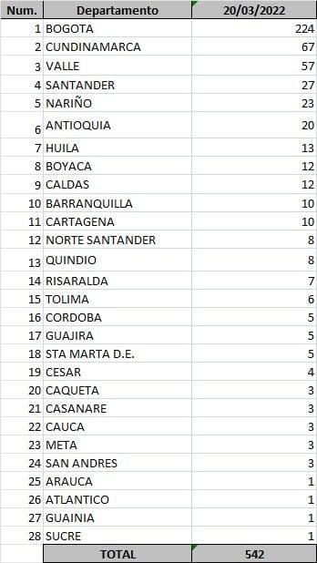 Covid-19 Colombia 20-03-2022