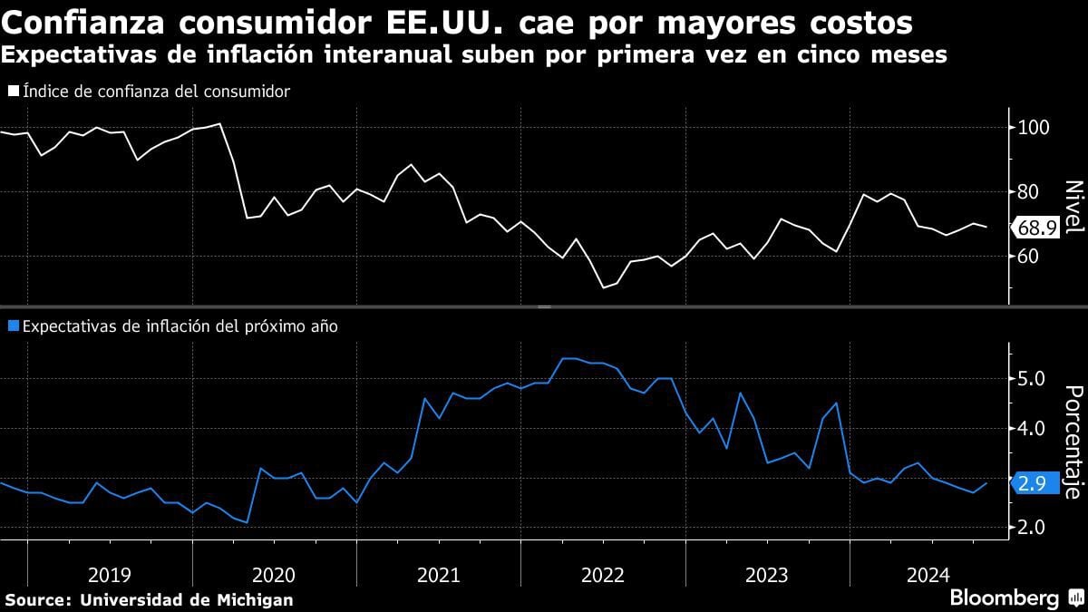 Las expectativas de inflación alcanzan el 2,9 %, la primera subida anual en cinco meses. (Universidad de Michigan)