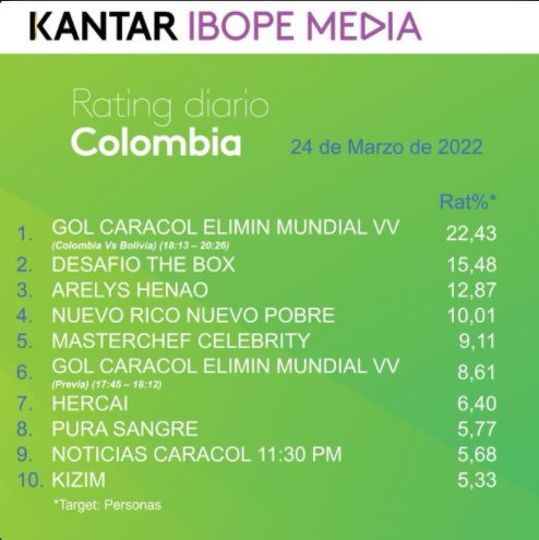 Rating Colombia giovedì 24 marzo 2022. Foto: Twitter