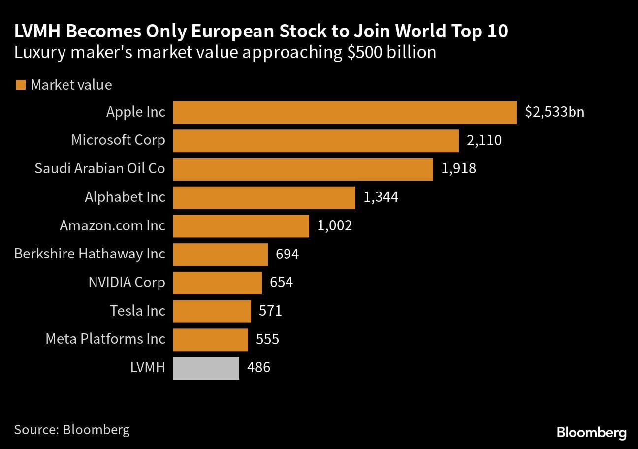 LVMH, líder mundial en productos de calidad.