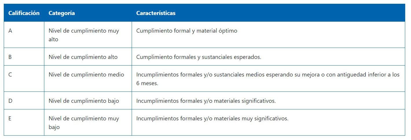 El Perfil de Cumplimiento de Sunat tiene estas cinco calificaciones. - Crédito Sunat