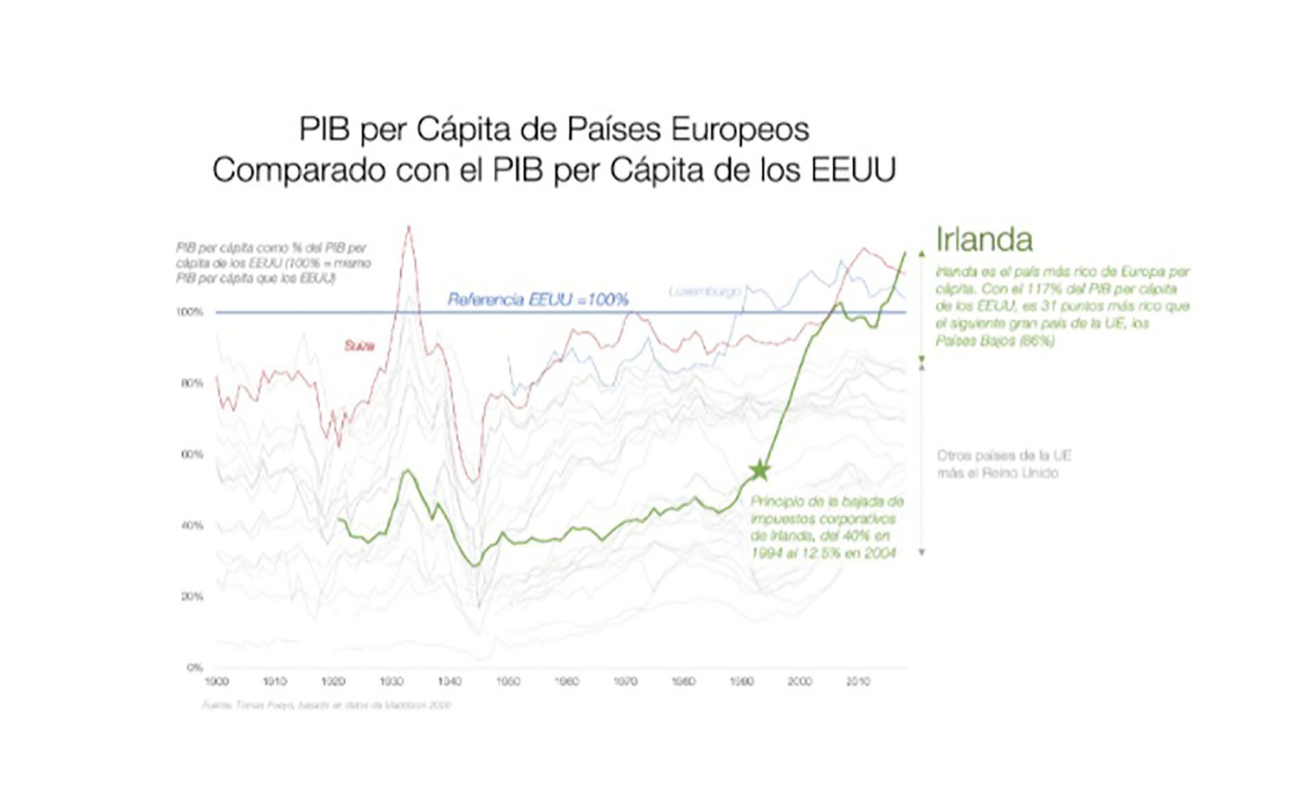 El Fin de los Estados-Nacion PBI per capita