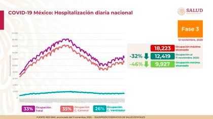 Con respecto a las hospitalizaciones diarias nacionales, se informó una ocupación total del 33 por ciento.  La ocupación de camas de hospitales generales es del 35%, mientras que las camas con ventilador para pacientes críticos son del 26% (Foto: SSa)