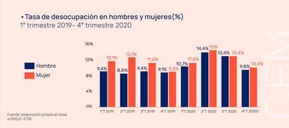 La desocupación de las mujeres en la Ciudad Autónoma de Buenos Aires alcanzó un pico del 15% con el período de aislamiento en el segundo trimestre de 2020, según datos del Centro de Estudios Metropolitanos