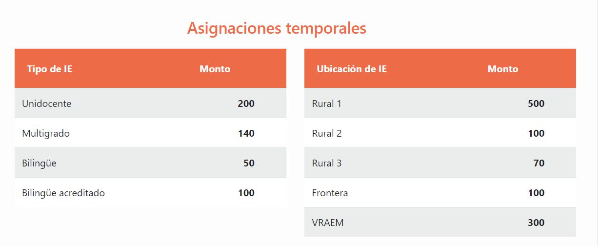 Asignaciones temporales publicadas en el Ministerio de Educación. (Foto: Minedu)