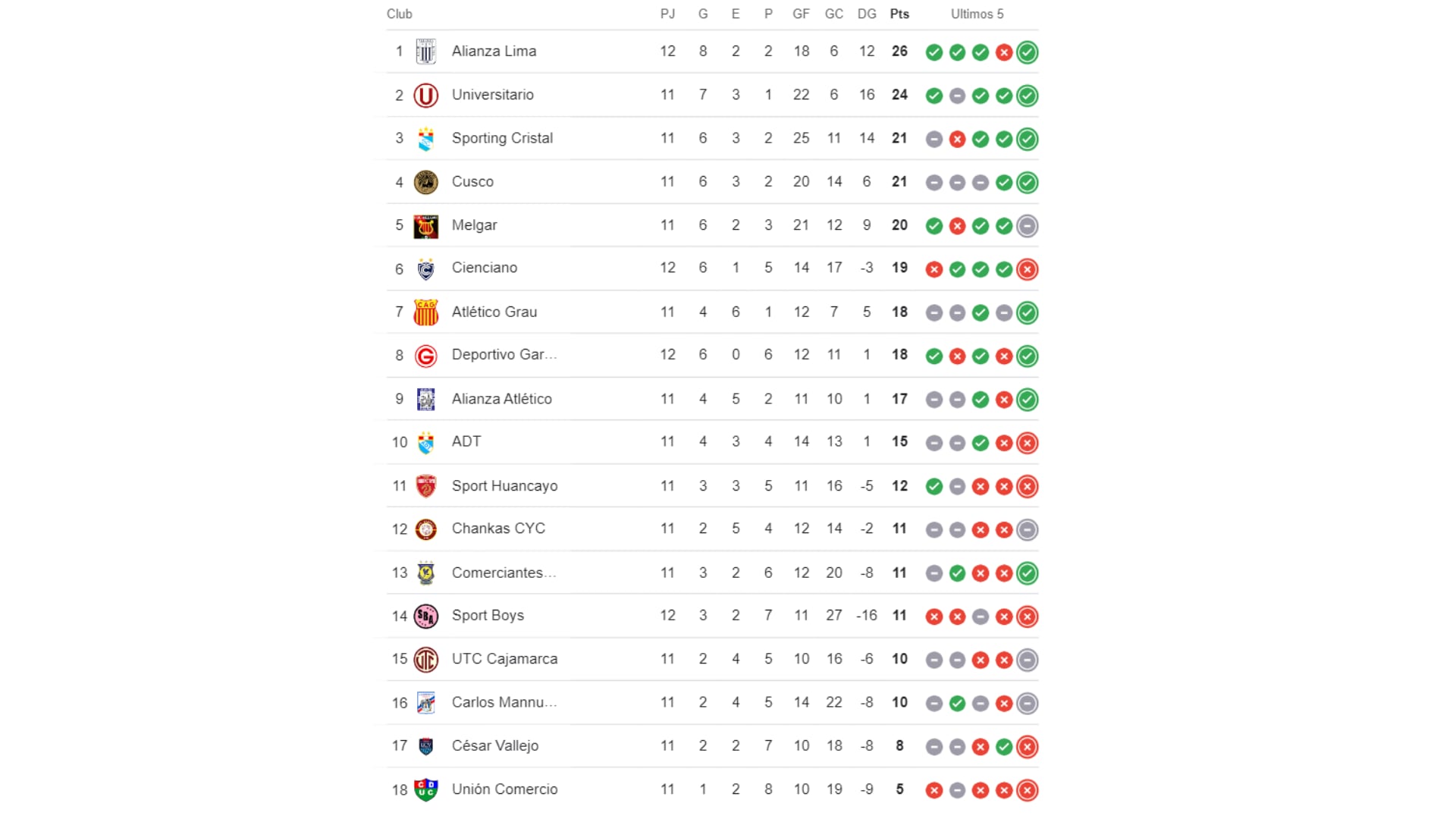 Tabla del Torneo Clausura de la Liga 1 2024. Crédito: Captura