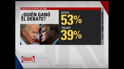 Según CNN, Joe Biden ganó el debate 