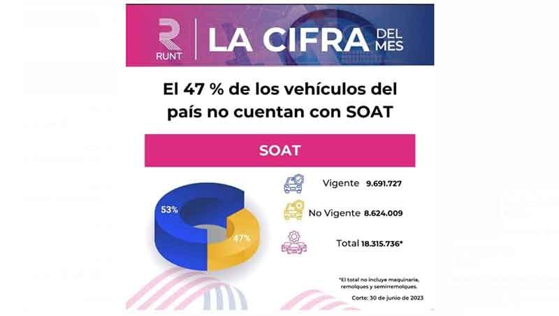 De acuerdo con datos del Runt, en Colombia el 47% de los conductores no cuentan con el Soat. Cortesía: Runt 2.0.