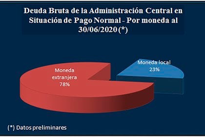 Fuente: Secretaría de Finanzas