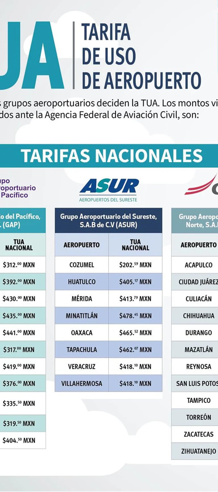 Las tarifas de equipaje de las principales aerolíneas en Latinoamérica