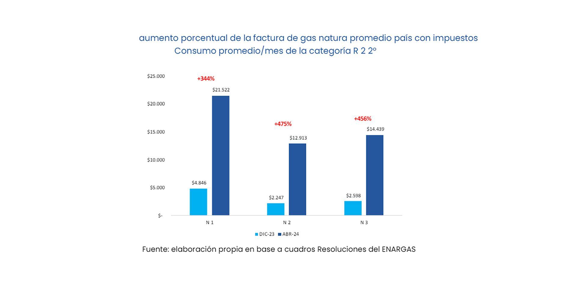 tarifas de gas provincias