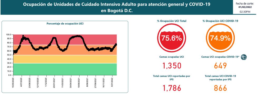 Reporte de ocupación UCI en Bogotá al corte del 1 de febrero de 2022. Foto: SaluData