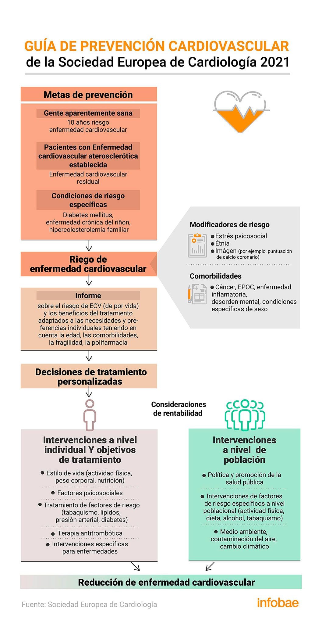 Riesgo cardiovascular a 10 años según la adiposidad central en el  envejecimiento femenino