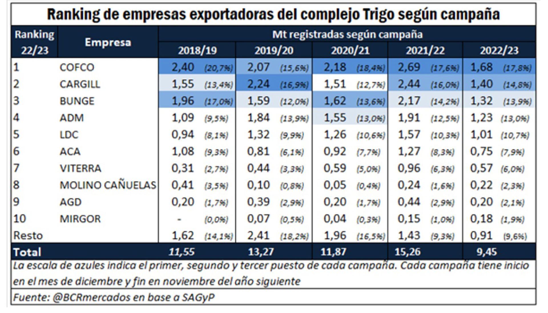 Exportaciones granos