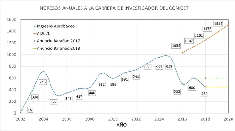 Año a año, la política de ingresos a la carrera de investigador (@jorgeluisaliaga)